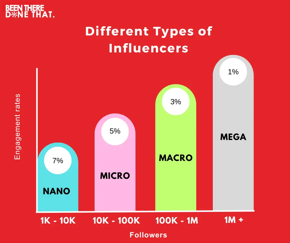 4 different types of influencers for marketing